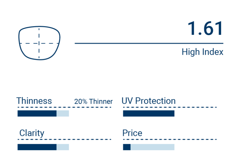 Lens Index and Material Guide Best Eyeglasses
